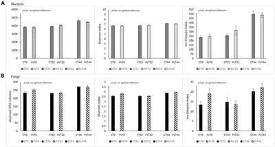 Pseudomonas sivasensis 2RO45 inoculation alters the taxonomic structure and functioning of the canola rhizosphere microbial community